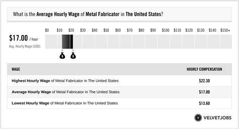 metal fabrication salary hourly|welder and fabricator salary.